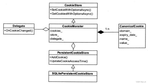 WebKit技術內幕學習之四（3） 資源加載與網絡?！矫赜嬎銠C網絡及軟件技術開發
